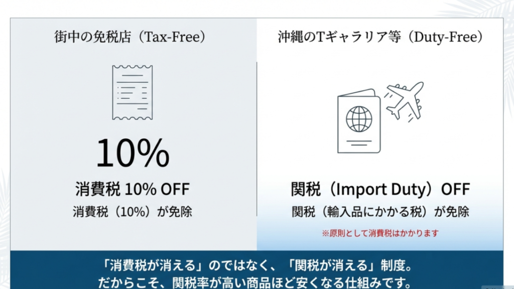 消費税と関税の違い 沖縄免税店(Duty-Free)と街中の免税店(Tax-Free)の仕組みの違い。関税が免除される仕組みを図解