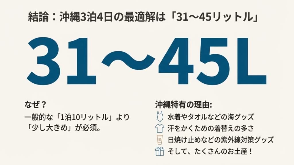 沖縄3泊4日の旅行に最適なスーツケース容量は31リットルから45リットル。海グッズや着替えが必要なため少し大きめが推奨。