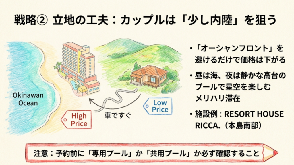 少し内陸を狙う立地の工夫 海沿いのホテルと少し内陸にある貸別荘の価格差のイラスト
