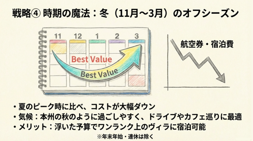 冬のオフシーズンを狙う時期の魔法 11月から3月までのオフシーズンの価格メリットを示すカレンダー