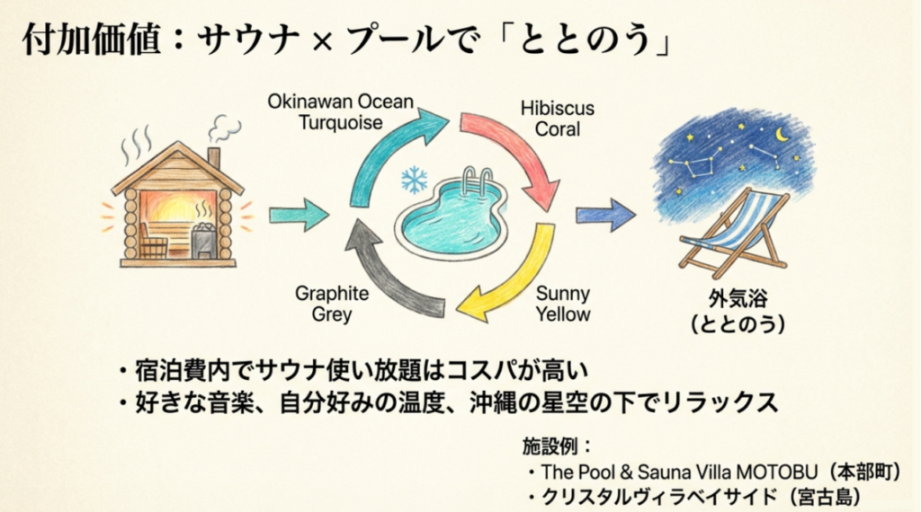 サウナとプールでととのう付加価値 サウナからプールへの温冷交代浴のサイクルのイラスト