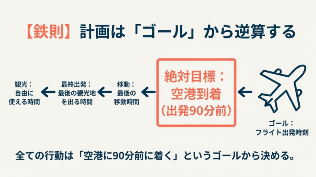 飛行機の出発時刻から90分前を空港到着ゴールとし、そこから移動時間や観光時間を逆算して計画するための概念図。