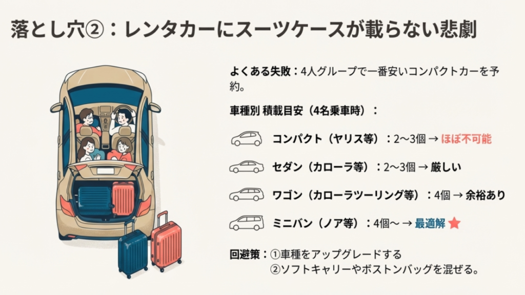 4人旅行でコンパクトカーを選ぶとスーツケースが載らない失敗例。ワゴン車やミニバンへのアップグレードを推奨。