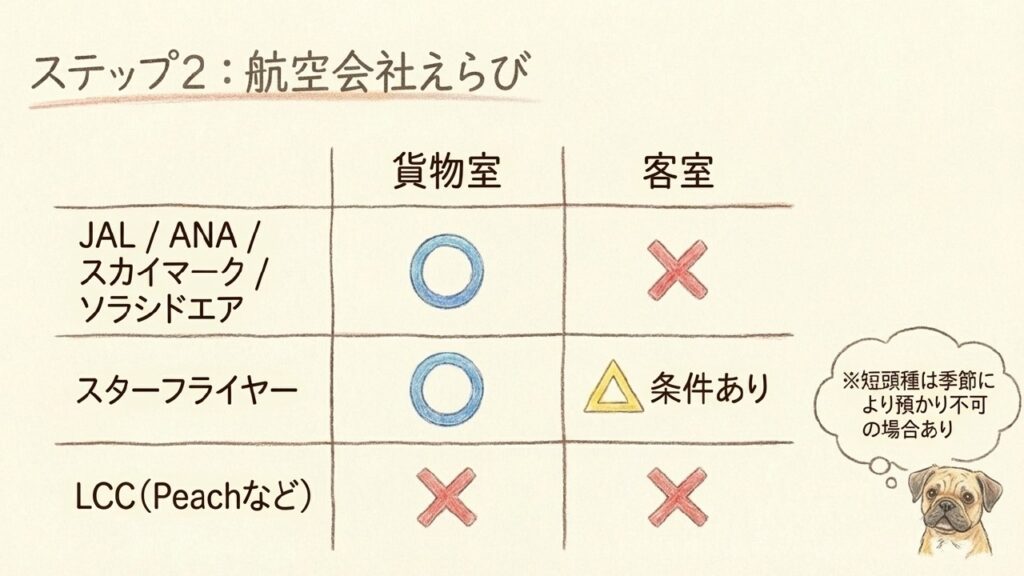 ペット同伴OKの航空会社比較