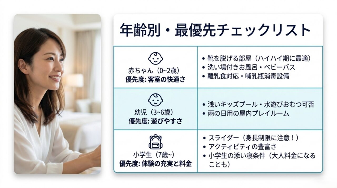 赤ちゃん・幼児・小学生ごとに沖縄の子連れホテル選びで優先したい条件を整理したスライド