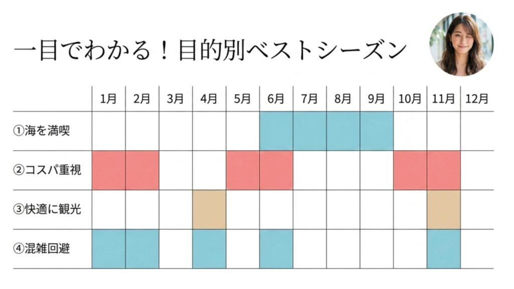 沖縄旅行の目的別ベストシーズン早見表 沖縄旅行のおすすめ月を海・コスパ・観光・混雑回避の目的別に一覧化したスライド