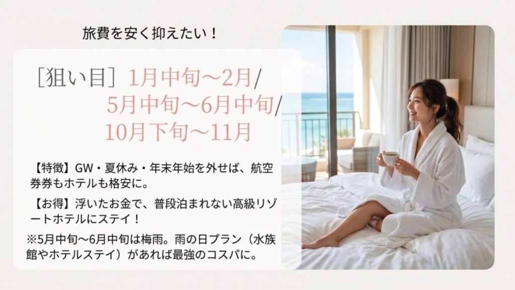 沖縄旅行を安く楽しめる狙い目の月 沖縄旅行の旅費を抑えやすい1月中旬から2月、5月中旬から6月中旬、10月下旬から11月を紹介するスライド