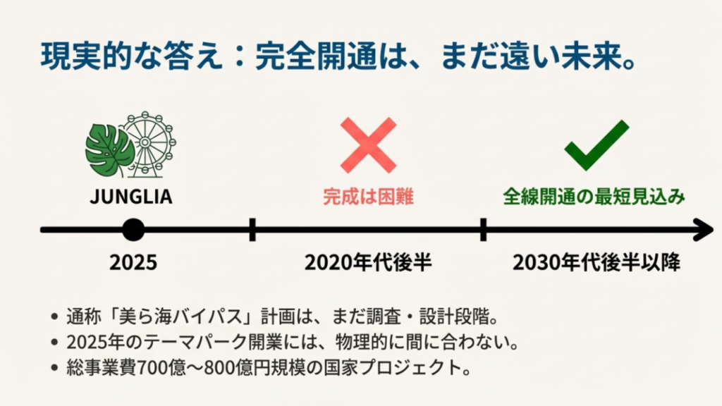 美ら海バイパスへの延伸はいつ？