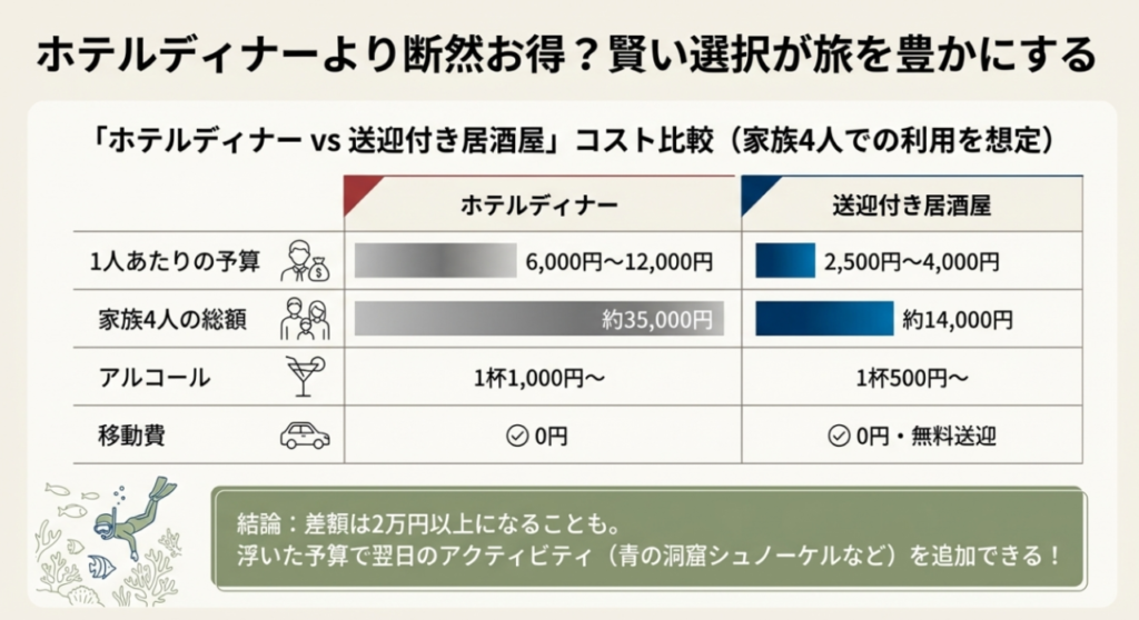 恩納村の居酒屋で送迎ありのおすすめ5選!エリア・目的別に紹介 8 家族4人で食事をした場合のホテルディナーと居酒屋の料金比較グラフ。2万円以上の節約になることを示唆