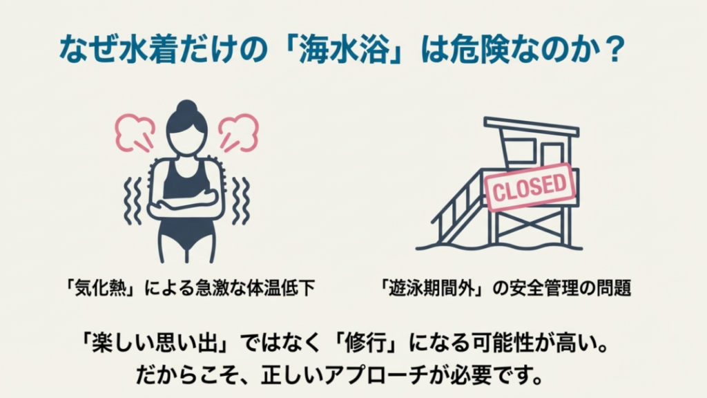 気化熱による体温低下と、監視員不在（CLOSED）のリスクを説明し、水着だけでの遊泳を警告