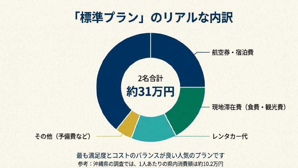 2. 標準・推奨プラン（1人約15.5万円）