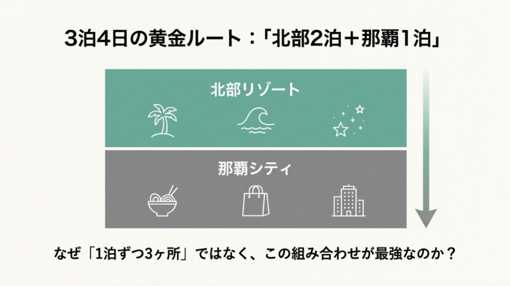 2泊1泊で分けるのが最もおすすめ