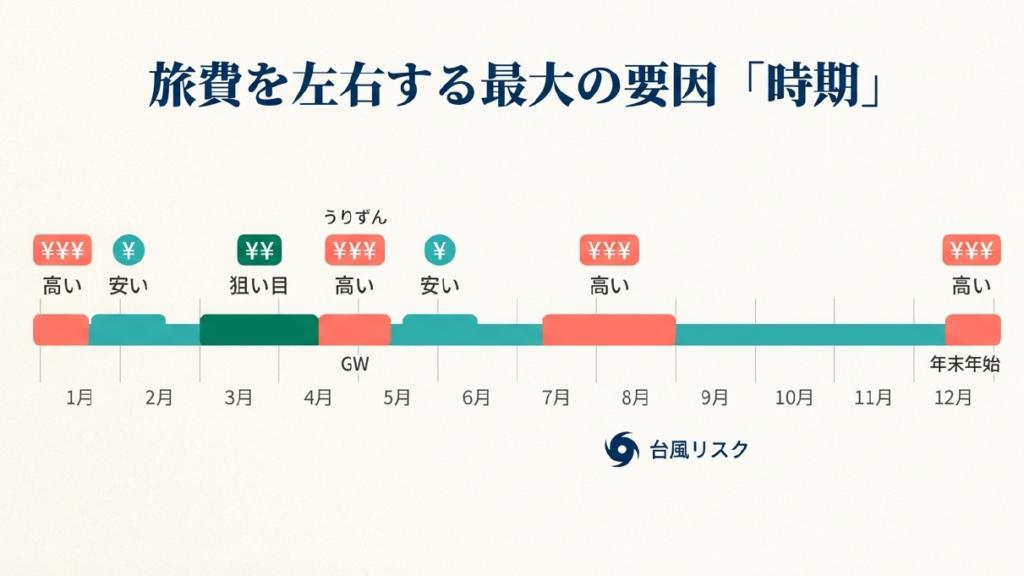 時期により変動する航空券代と宿泊費