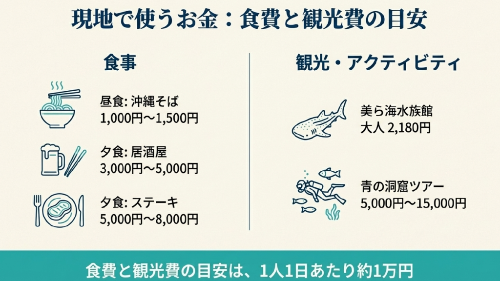 滞在中の食費と観光費の予算目安