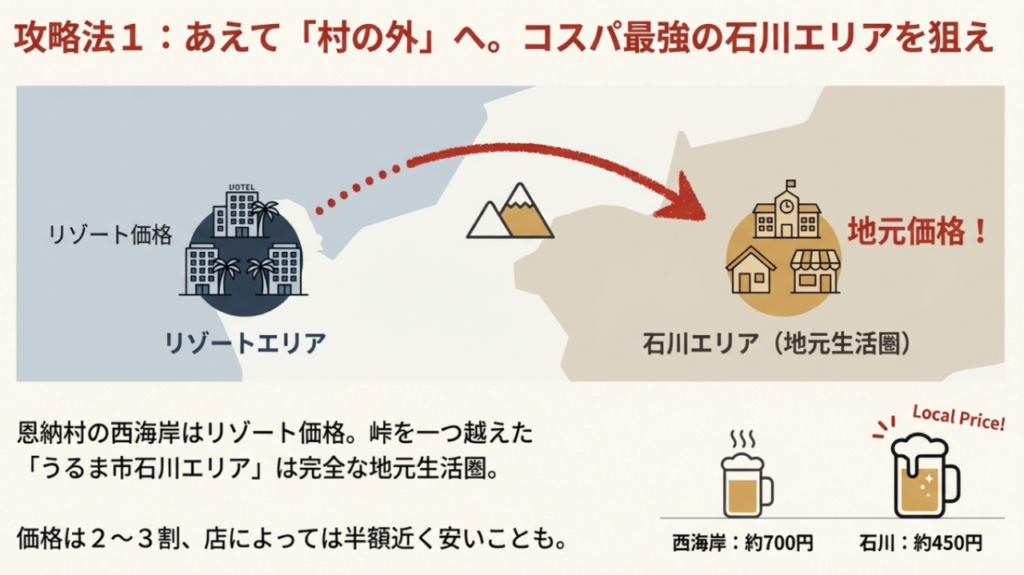 恩納村のリゾートエリアと石川エリアの居酒屋価格比較イラスト。ビールや料理が2〜3割安い地元価格のメリット。