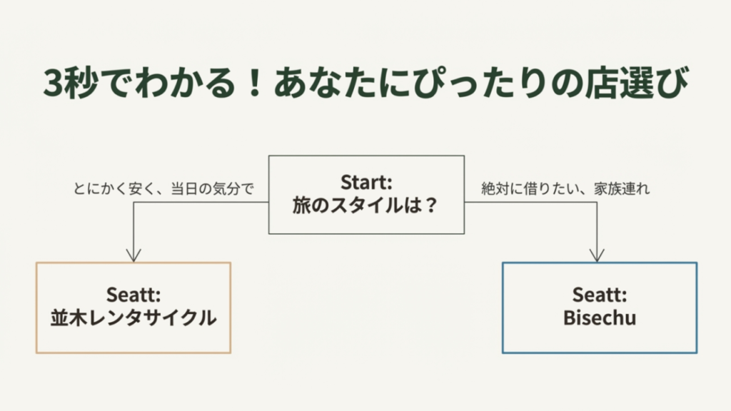 安さ重視なら並木レンタサイクル、予約の確実性重視ならBisechuを選ぶための判断フローチャート図