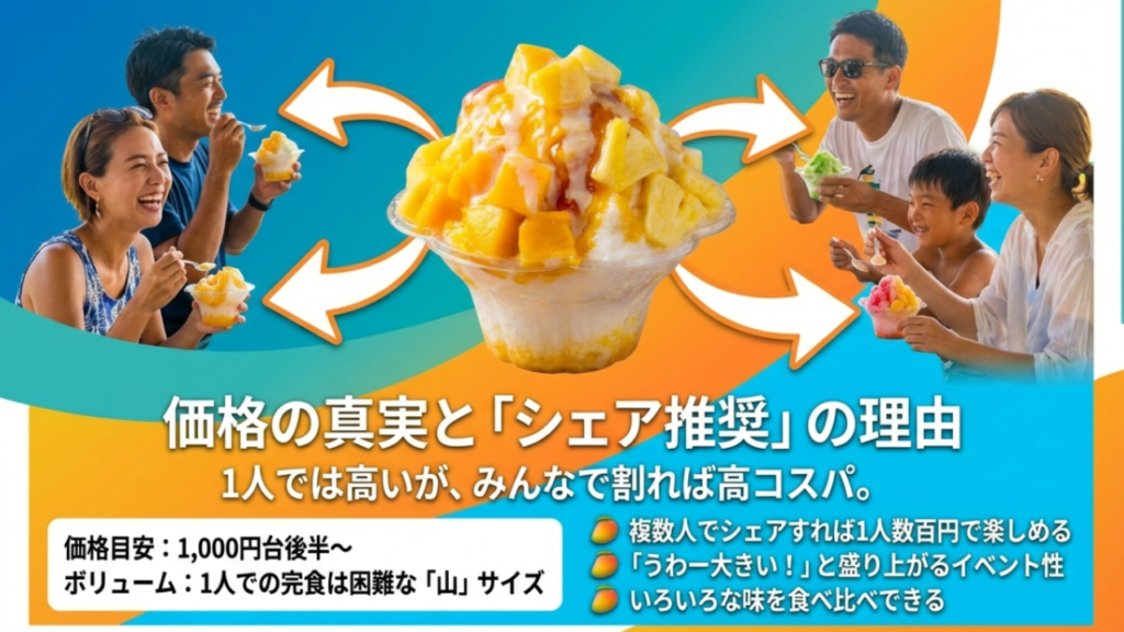 恩納村の道の駅でかき氷!琉冰の巨大マンゴーはシェア必須の絶品 4 琉冰のかき氷は1人では完食困難なサイズだが、複数人でシェアすれば1人あたり数百円で楽しめることを示す図。