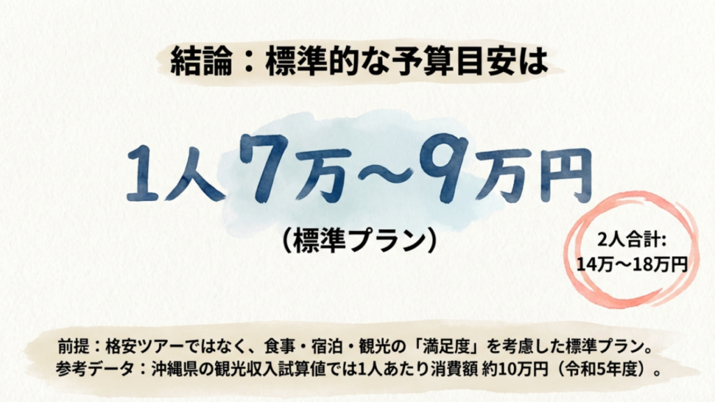 沖縄旅行2泊3日の標準的な予算目安は1人7万〜9万円、2人で14万〜18万円という結論スライド