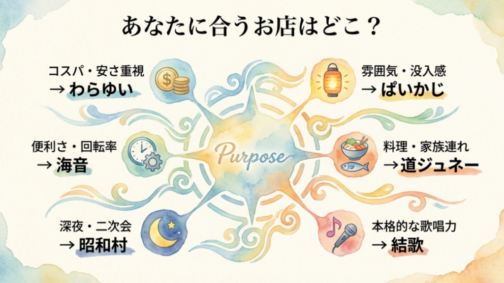 国際通り民謡居酒屋 目的別選び方フローチャート