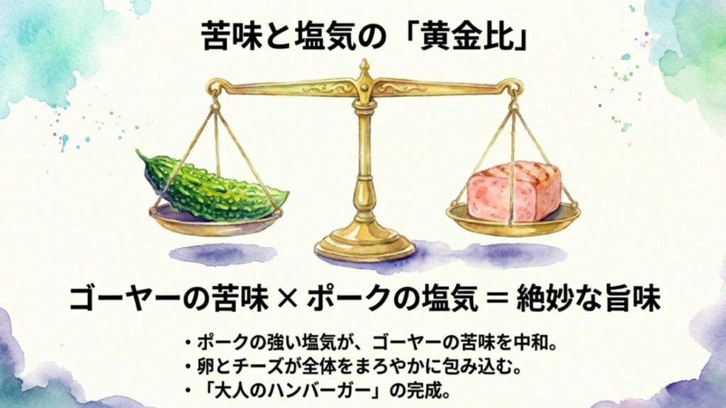 苦味と塩気の「黄金比」を示す図。ポークの強い塩気がゴーヤーの苦味を中和し、卵とチーズがまろやかに包み込むことで「大人のハンバーガー」が完成するという解説 。