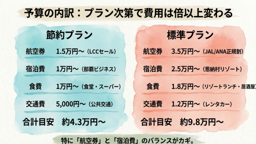 航空券、宿泊費、食費ごとの節約プランと標準プランの金額比較表。航空券と宿泊費がカギ。