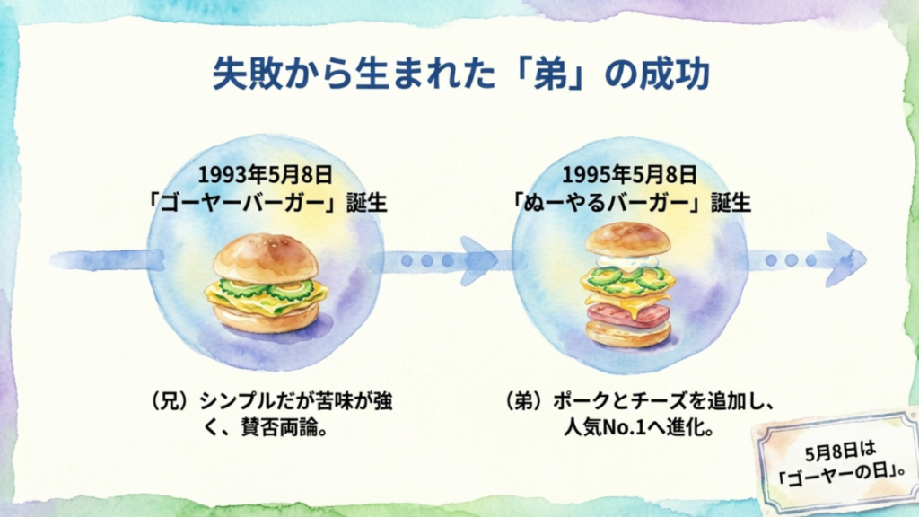 1993年のゴーヤーバーガー誕生と、1995年のぬーやるバーガー誕生の年表。失敗から生まれた「弟」の成功として、ポークとチーズを追加して進化した経緯が示されている 。