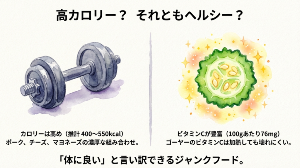 ダンベルとゴーヤーのイラスト。カロリーは高めだが、ゴーヤーのビタミンCが豊富（100gあたり76mg）であり、「体に良い」と言い訳できるジャンクフードであることが示されている 。