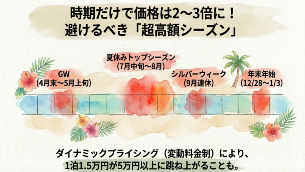 GW、夏休み、年末年始など、ダイナミックプライシングで価格が2〜3倍になる避けるべき時期