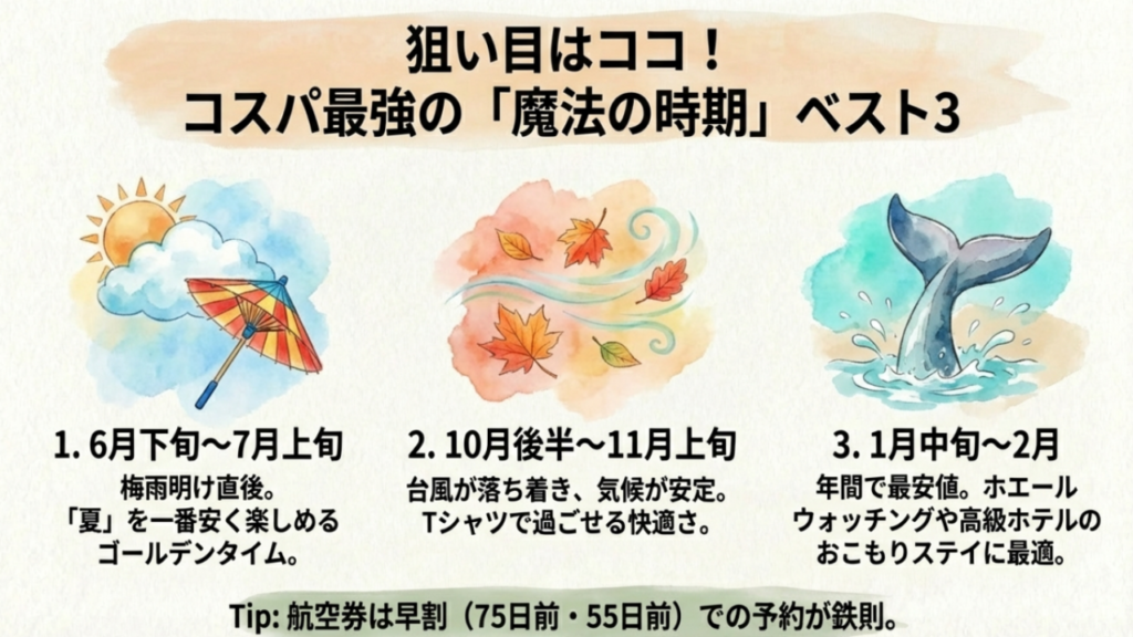 6月下旬の梅雨明け直後、10月後半、1〜2月など、コスパ良く沖縄を楽しめる狙い目の時期