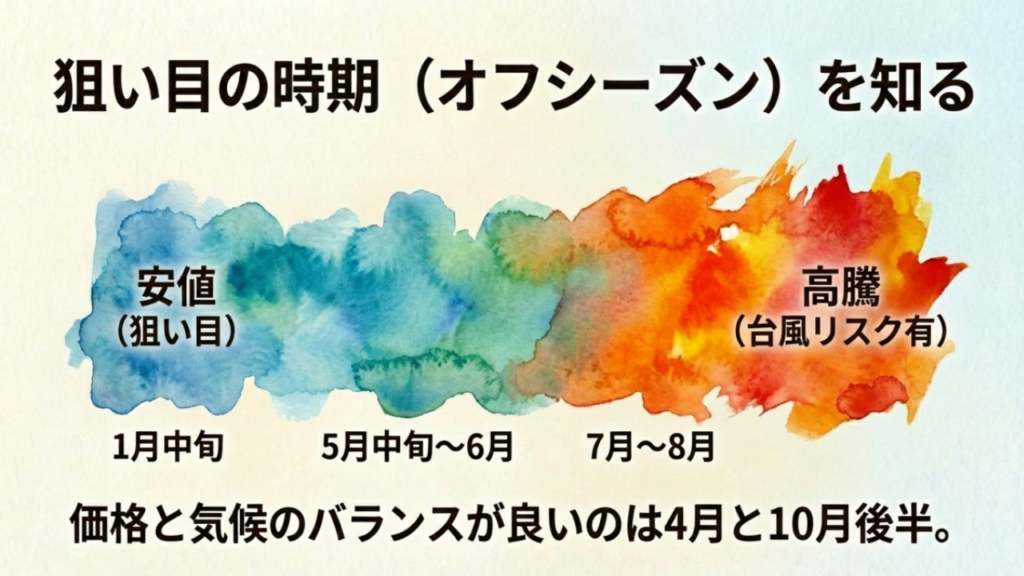 沖縄旅行の狙い目オフシーズンは1月・5月・10月。価格と気候のバランスが良い時期の解説