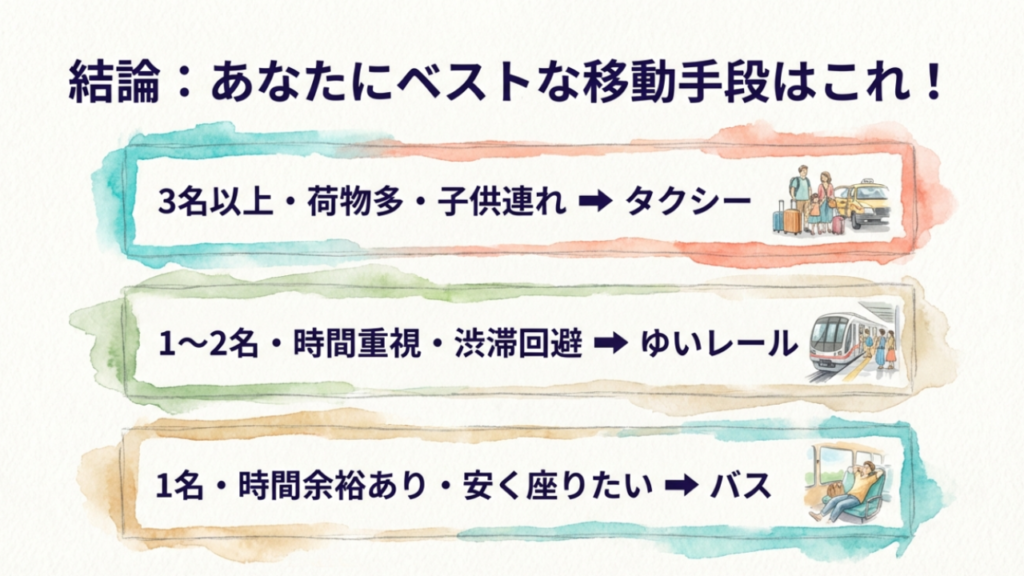 国際通りから那覇空港へゆいレールやタクシーの最適移動手段を比較 13 あなたにベストな移動手段チャート:人数や荷物で選ぶタクシー・ゆいレール・バス