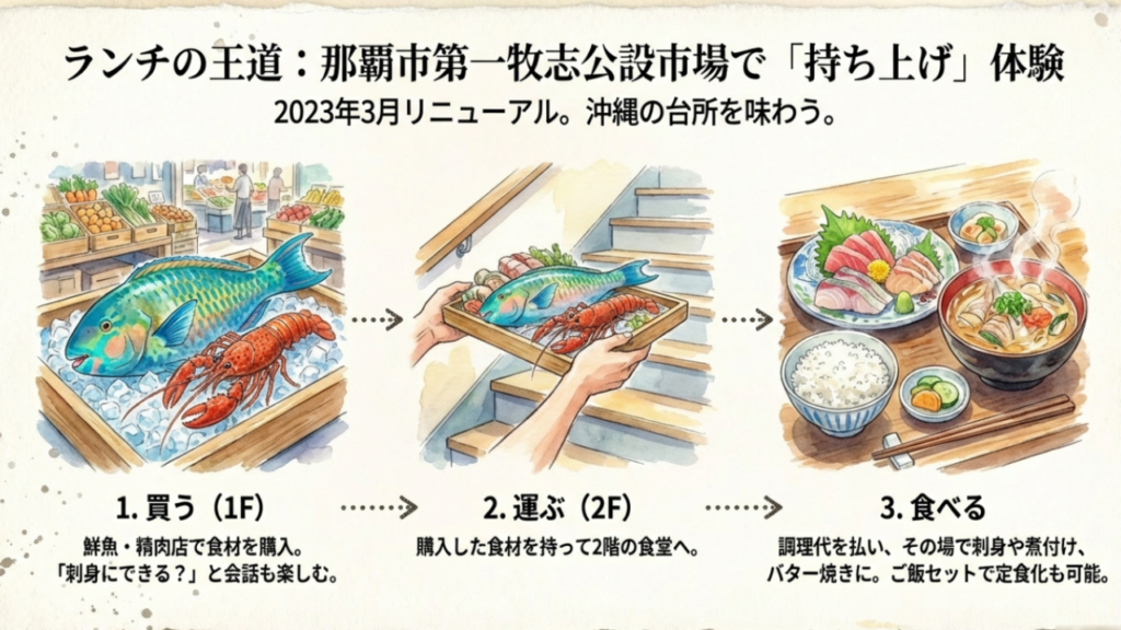 国際通りに何がある?観光もグルメも満喫する完全ガイド 2 那覇市第一牧志公設市場の持ち上げシステム:1階で買って2階で食べる流れ