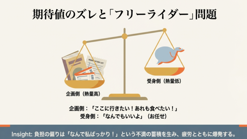 旅行の期待値のズレとフリーライダー問題