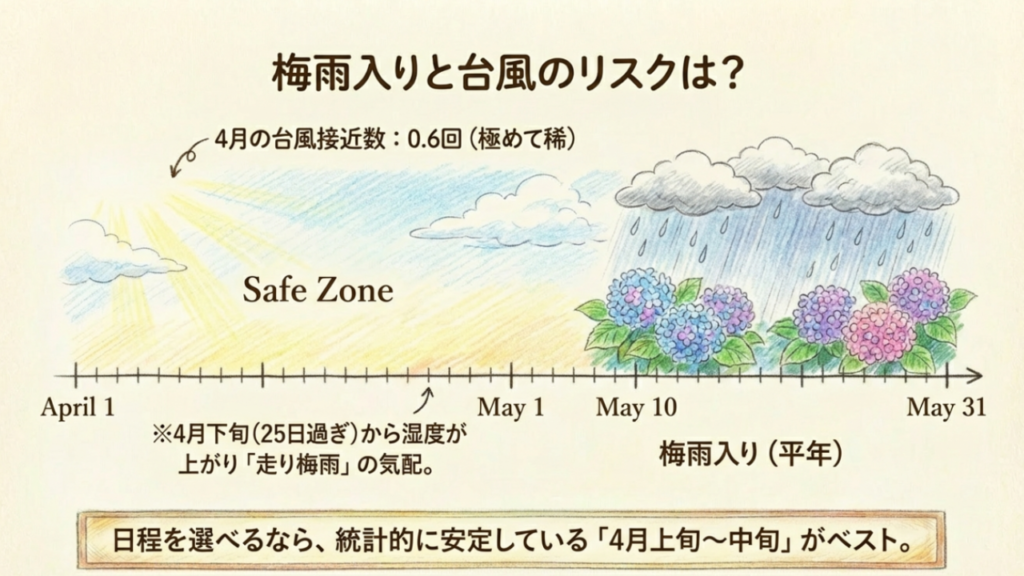 4月の台風接近数と梅雨入り時期のタイムライン