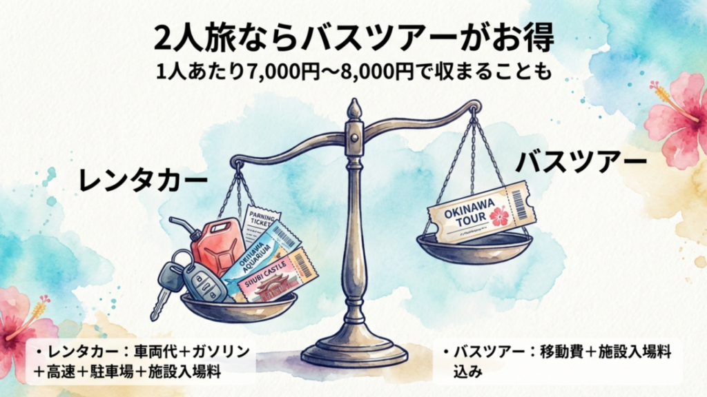 沖縄旅行のレンタカー費用とバスツアー費用の比較図。2人旅ならバスツアーがお得であることを示す天秤のイラスト