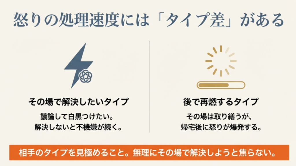 怒りの処理速度のタイプ差