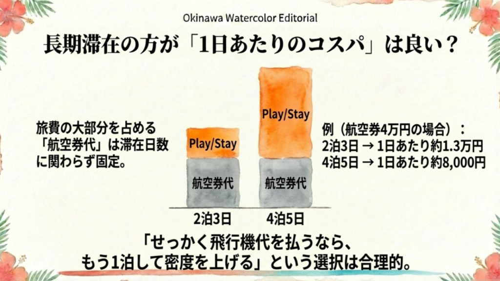 長期滞在の方が1日あたりのコスパは良い。航空券代は固定費だから。