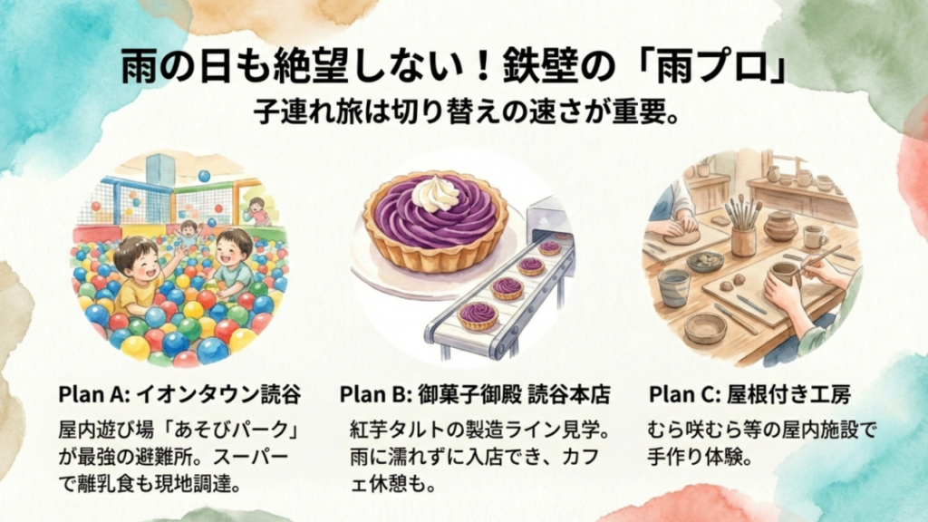 雨の日も絶望しない!鉄壁の「雨プロ」 雨の日も絶望しない鉄壁の雨プロ。イオンタウン読谷のあそびパーク、御菓子御殿の工場見学、屋根付き工房の活用法を解説したスライド