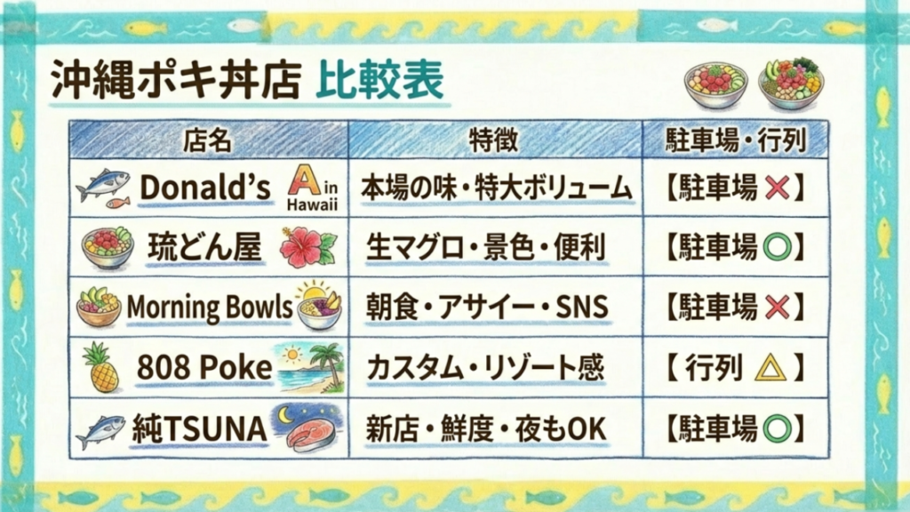 沖縄ポキ丼店舗 比較マトリクス 沖縄市・中部エリアのポキ丼店比較表