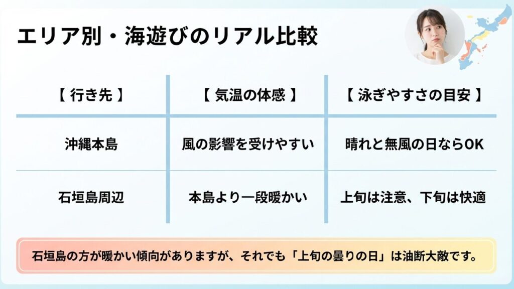 エリア別・海遊びのリアル比較 沖縄本島と石垣島の海遊びリアル比較表