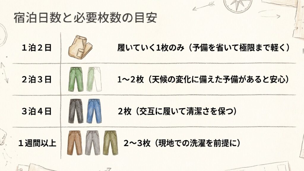 1泊2日から1週間以上までの宿泊日数に合わせた旅行ズボン必要枚数の目安