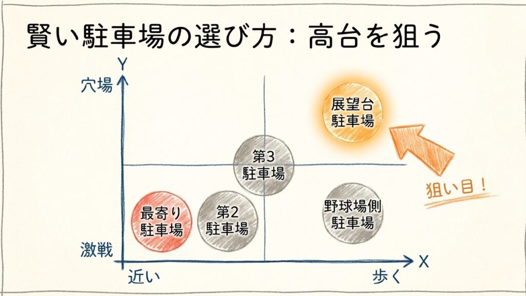 ウミカジテラスの賢い駐車場の選び方として展望台駐車場などの高台を狙う図解