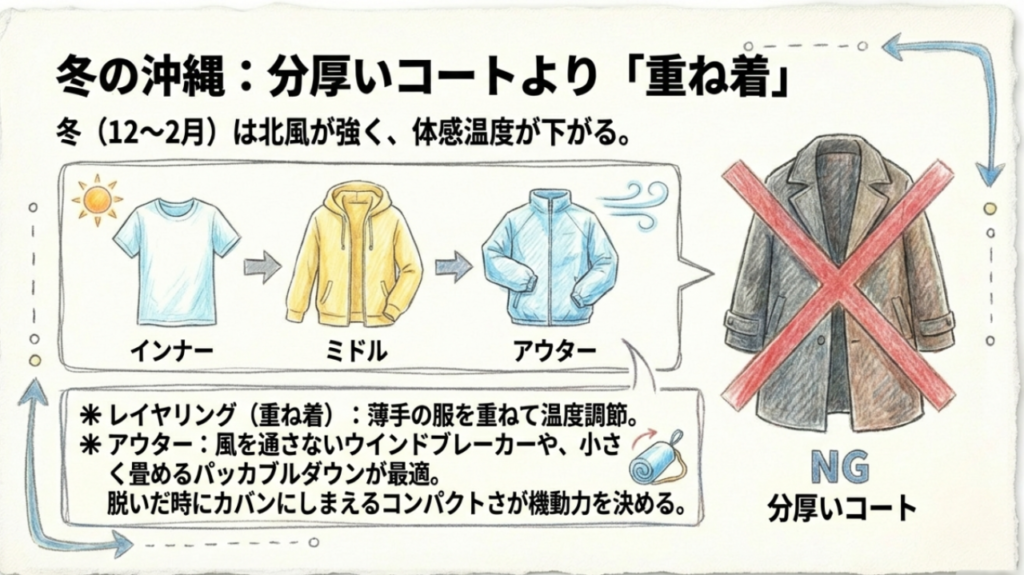 冬の沖縄旅行での防寒対策としての重ね着（レイヤリング）の図解