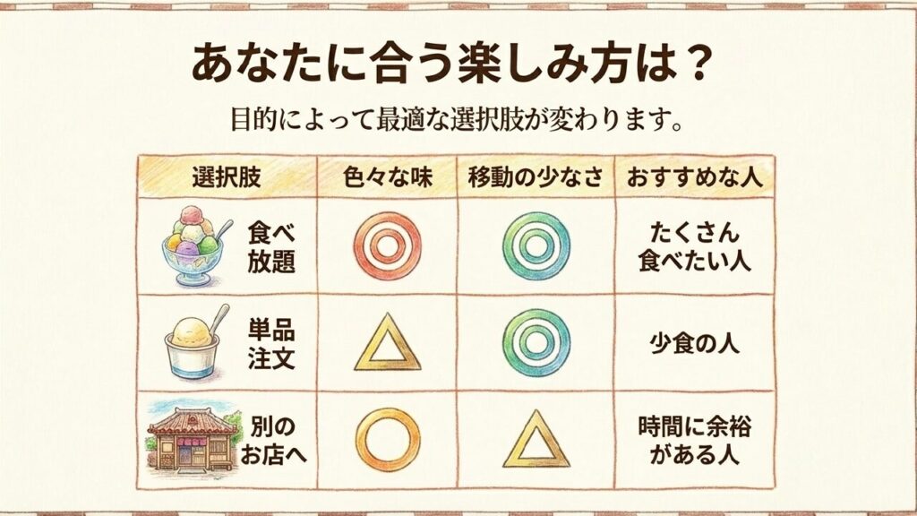 あなたに合う楽しみ方は? 目的によって最適な選択肢が変わることを示す表