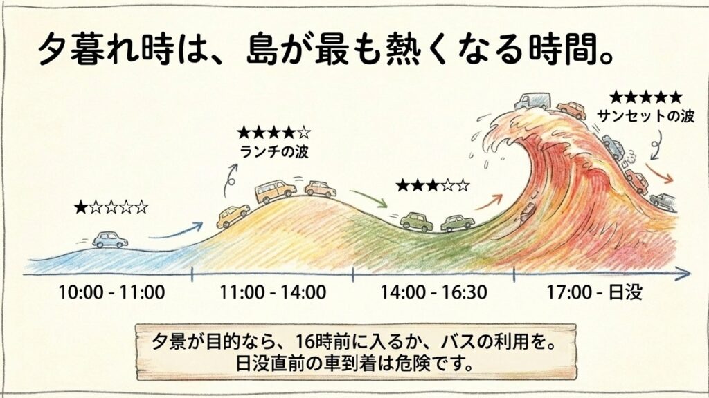 ウミカジテラスのランチタイムとサンセット時の混雑の波を示す時間帯別グラフ
