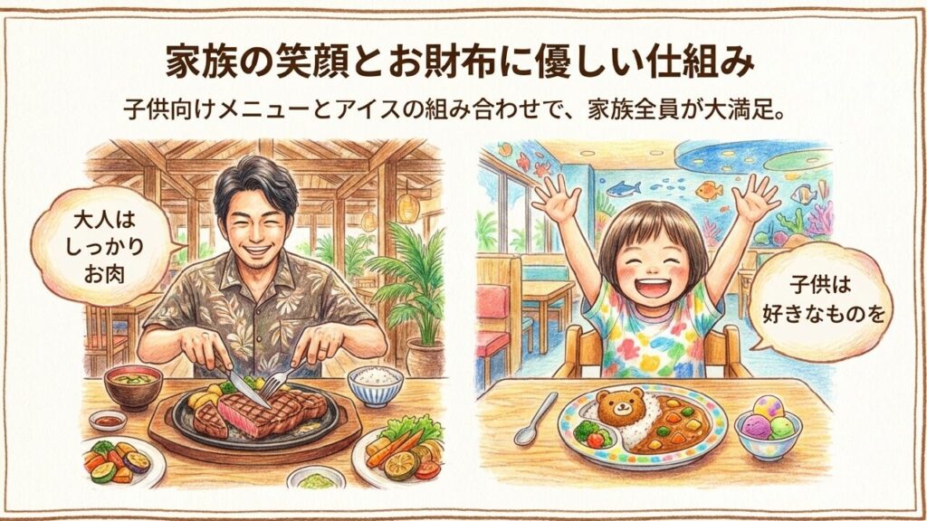 家族全員が大満足の仕組み 大人はステーキ、子供はキッズメニューを楽しむ家族のイラスト