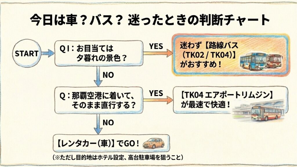 夕暮れの景色が目当てか那覇空港から直行するかで決める車とバスの判断チャート