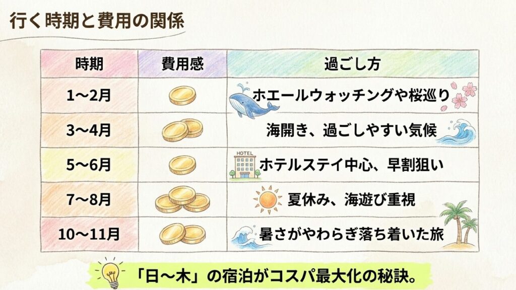 行く時期と費用の関係、日〜木の宿泊がコスパ最大化の秘訣