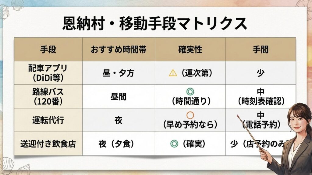 恩納村でタクシーが捕まらない理由と対策まとめ 12 配車アプリ、路線バス、運転代行、送迎付き飲食店の確実性と手間を比較したマトリクス表