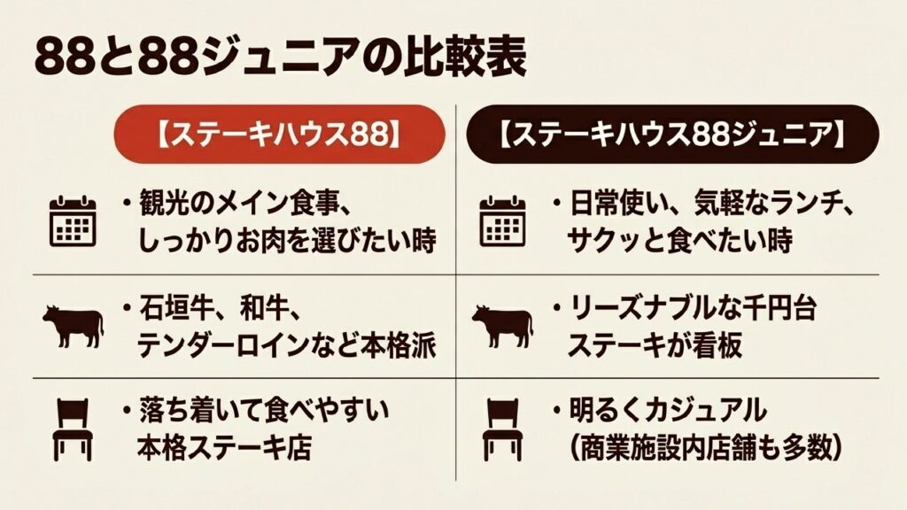 ステーキハウス88とステーキハウス88ジュニアの看板の違い